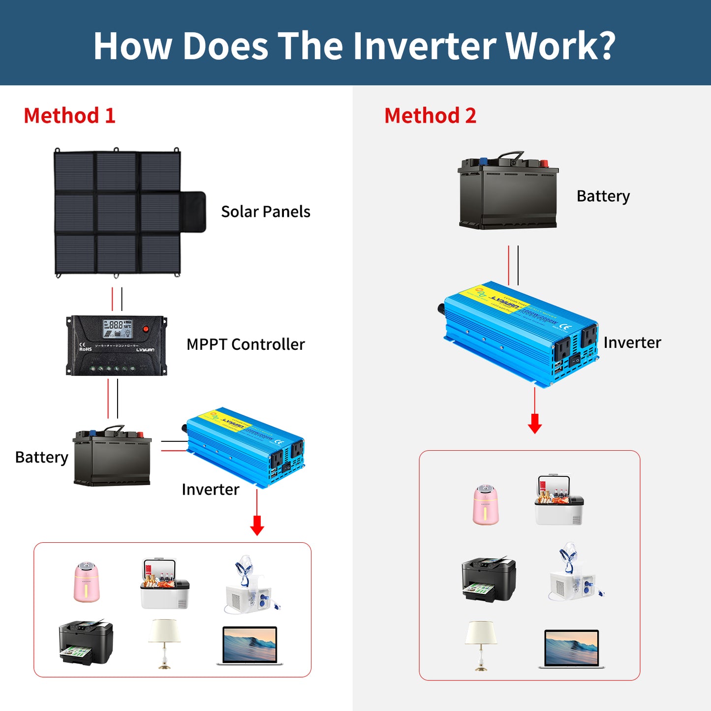 LVYUAN 1000W 2000W Peak Power Inverter DC 24V to AC 110V Pure Sine Wave Car Battery Inverter 2 AC Outlets & 2 USB Charger Adapter for Car, RV, Truck, Camping, Home Backup, Emergency Power