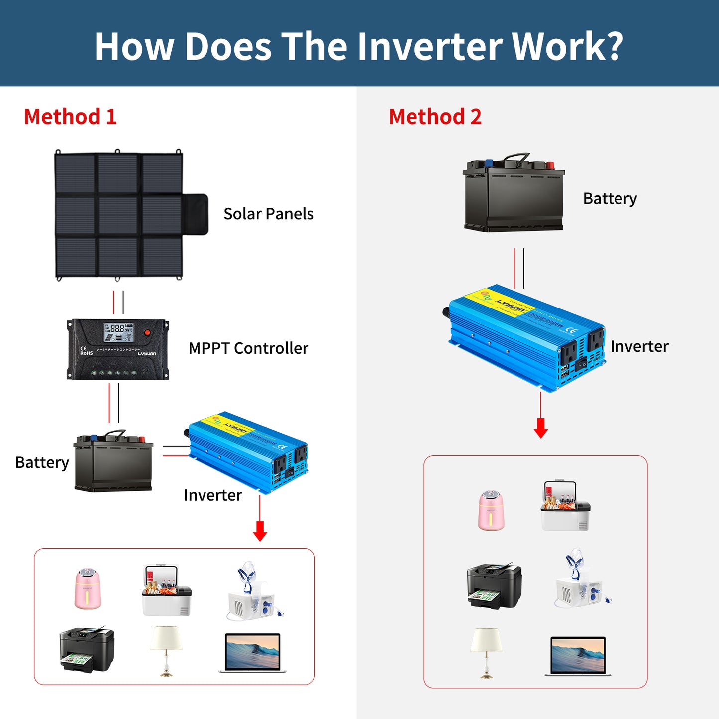 LVYUAN 1000W 2000W Peak Power Inverter DC 12V to AC 110V Pure Sine Wave Car Battery Inverter 2 AC Outlets & 2 USB Charger Adapter for Car, RV, Truck, Camping, Home Backup, Emergency Power