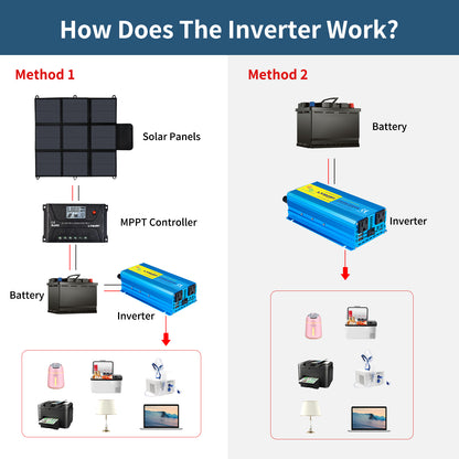 LVYUAN 1000W 2000W Peak Power Inverter DC 12V to AC 110V Pure Sine Wave Car Battery Inverter 2 AC Outlets & 2 USB Charger Adapter for Car, RV, Truck, Camping, Home Backup, Emergency Power
