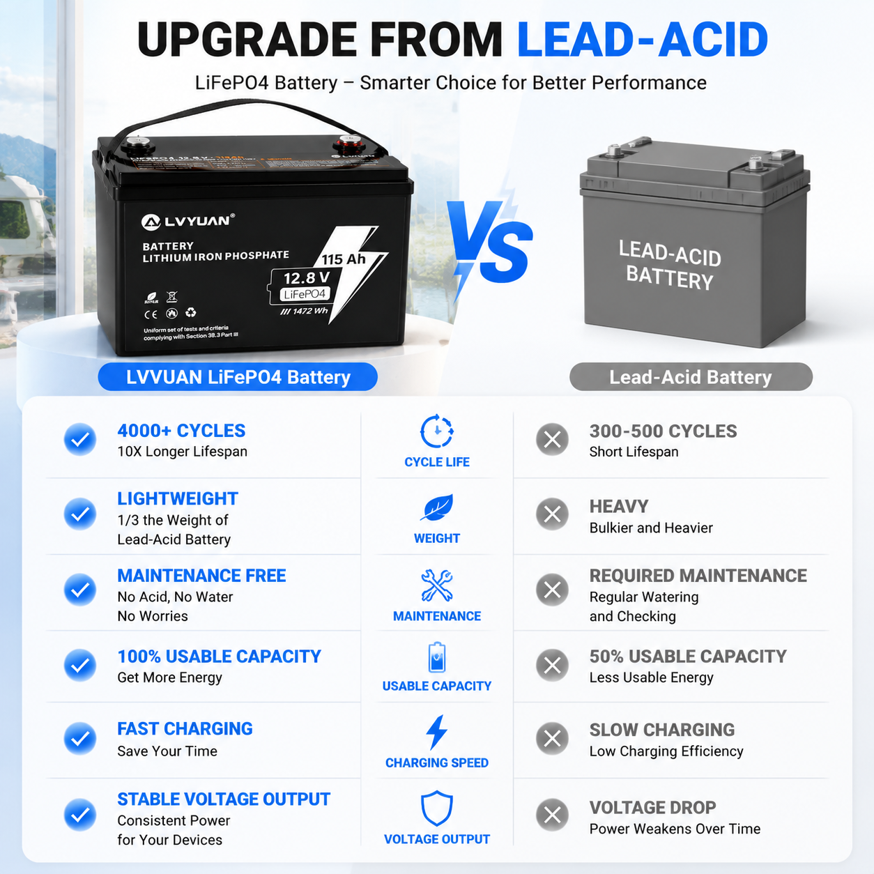 Lvyuan 12V 115Ah LiFePO4 Battery 1472Wh Deep Cycle Lithium Battery with Intelligent BMS for RV, Solar, Marine & Home Backup