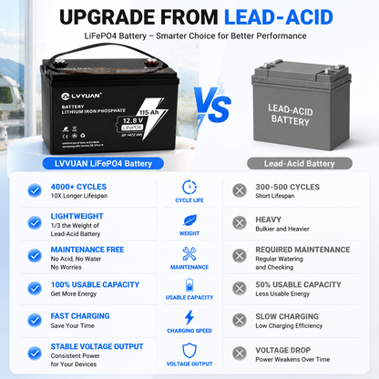 Lvyuan 12V 115Ah LiFePO4 Battery 1472Wh Deep Cycle Lithium Battery with Intelligent BMS for RV, Solar, Marine & Home Backup